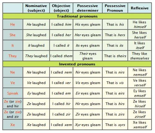 Table of pronouns